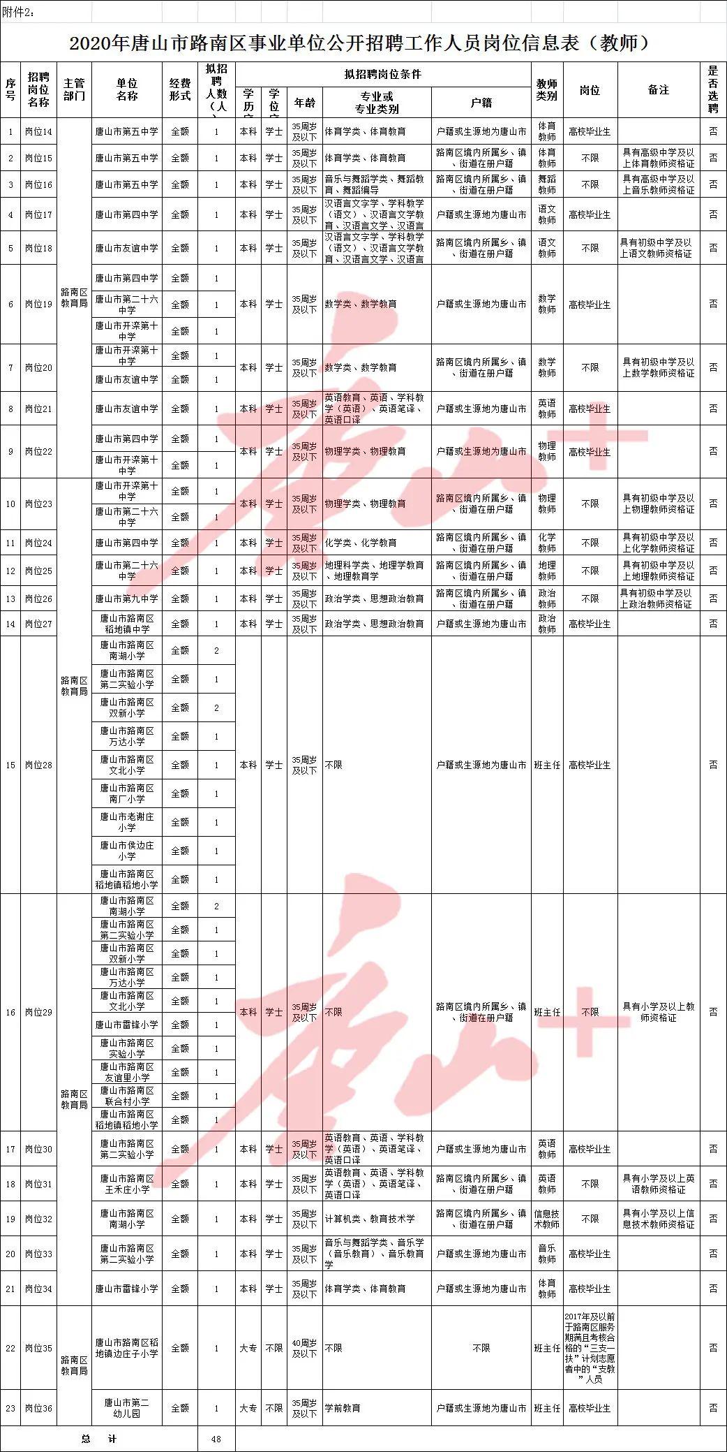 路南区人民政府办公室最新招聘通告概览