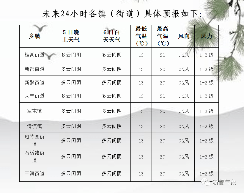 柳巷乡天气预报更新通知