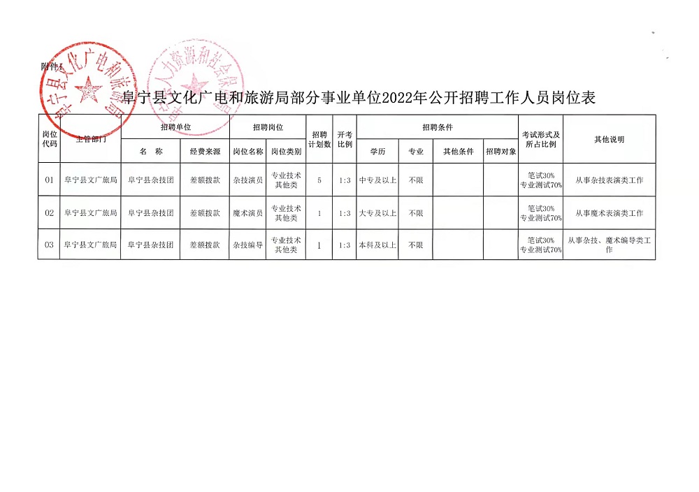 寿阳县文化局及相关单位招聘汇总公告