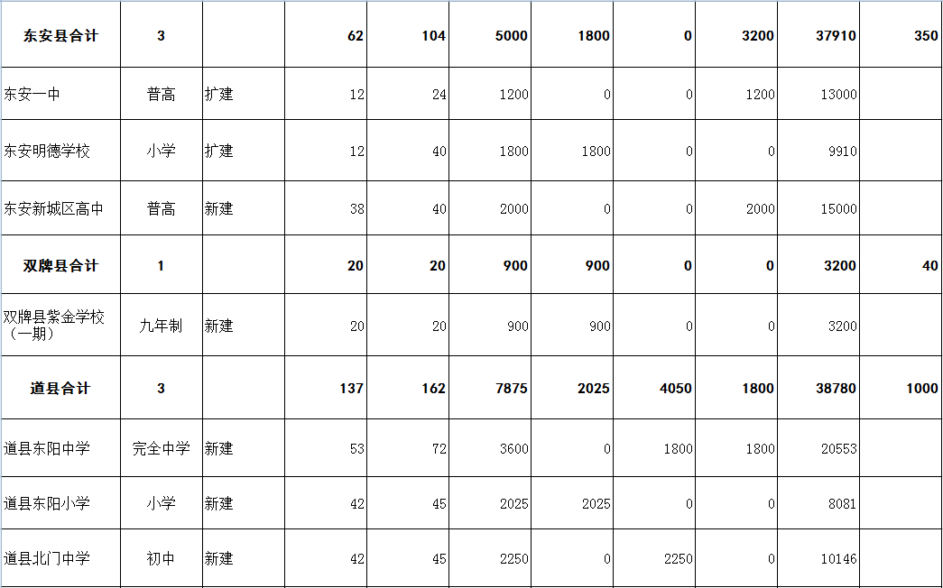 祁阳县特殊教育事业单位最新发展规划