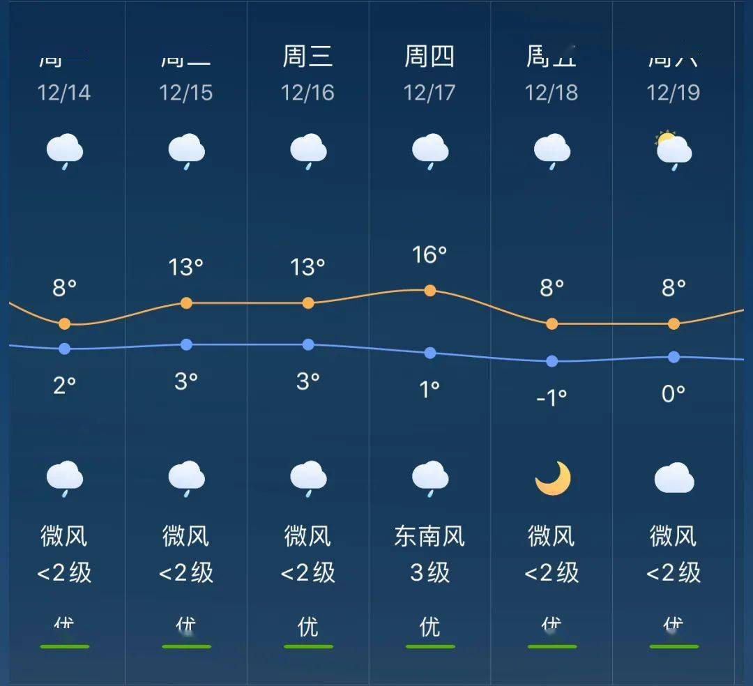 新塘乡天气预报更新通知