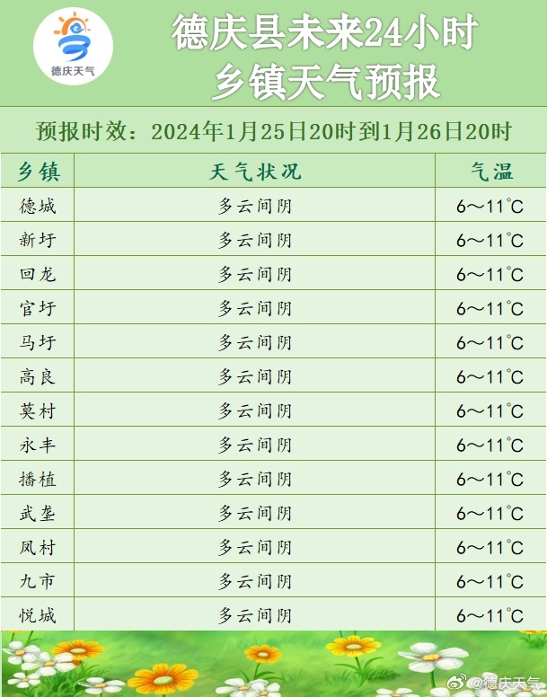 东留乡天气预报更新通知