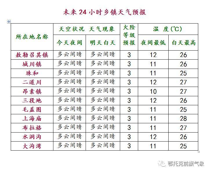 敖力布皋镇天气预报更新通知