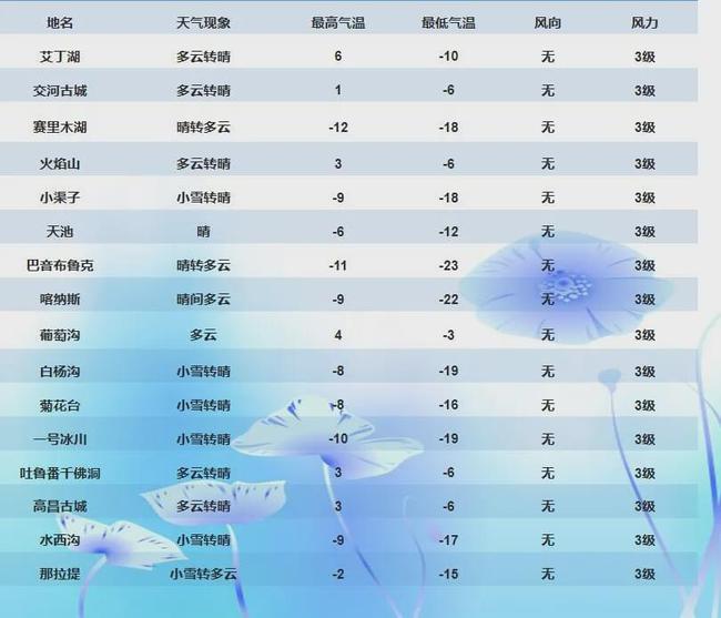 城南办事处天气预报更新通知