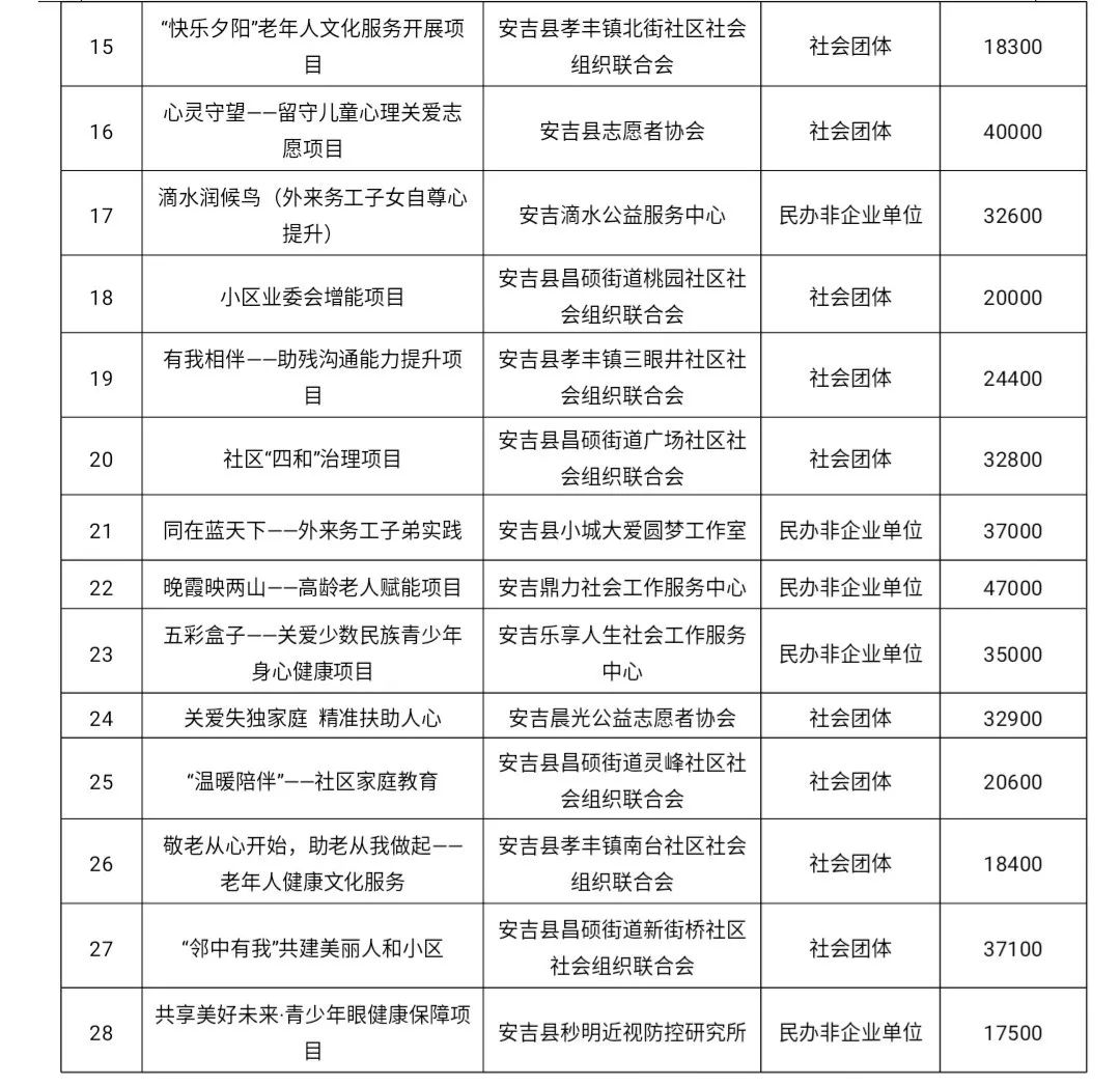 北市区级托养福利事业单位最新项目研究