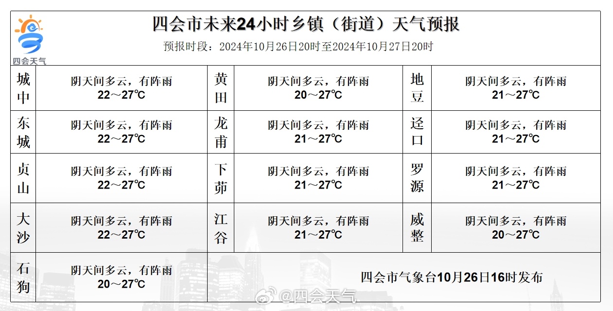 龙溪乡天气预报更新通知