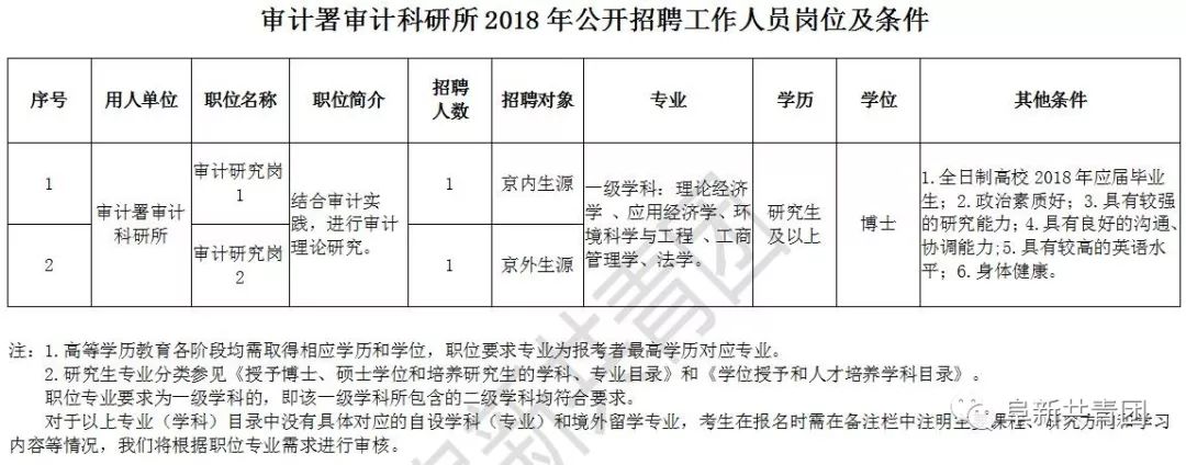 颍东区审计局招聘最新概况及职位信息速递